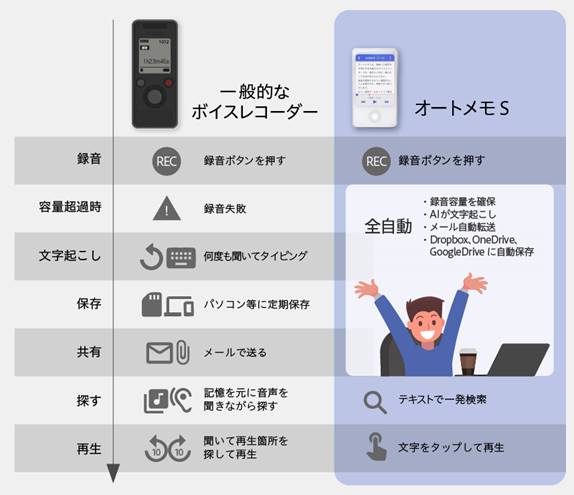 ポケトーク／新製品／AutoMemo S | ソースネクスト企業サイト