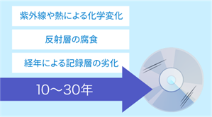 意外と短い、自作ディスクの寿命