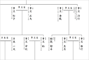 ダイアグラム, 概略図